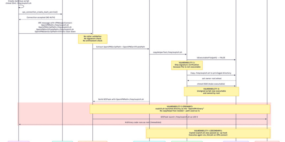 IPVanish VPN macOS Vulnerability – Security Risks