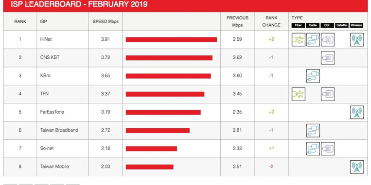 Netflix ISP Speed Index – February 2024 Highlights